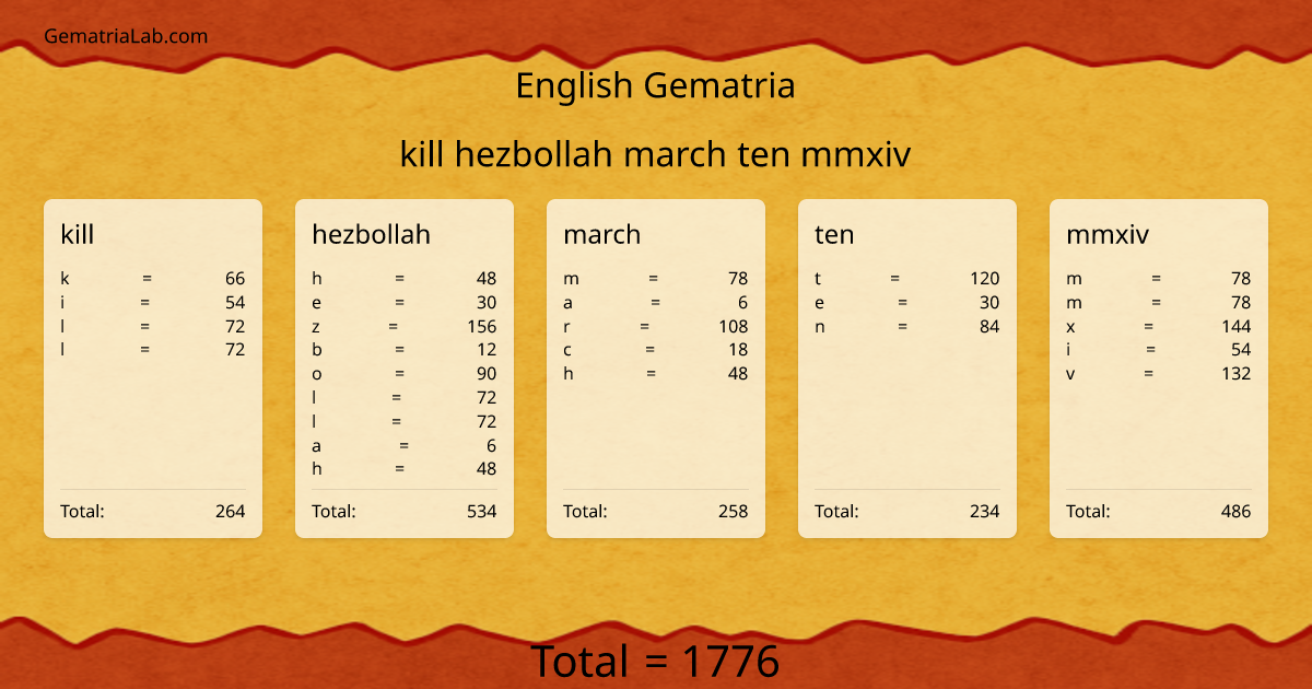 kill hezbollah march ten mmxiv in english Gematria